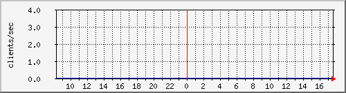 cacheclients Traffic Graph