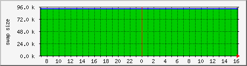 cachecurrentswapsize Traffic Graph