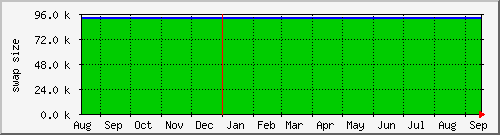 year