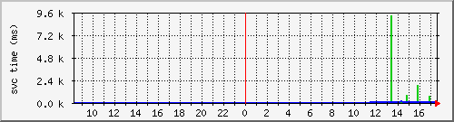 cachednssvctime Traffic Graph