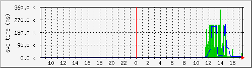 cachehttpallsvctime Traffic Graph