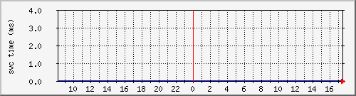 cachehttphitsvctime Traffic Graph
