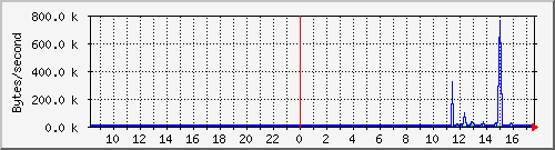 cachehttpinoutkb Traffic Graph