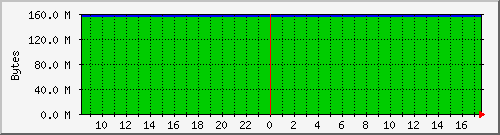 cachemaxressize Traffic Graph