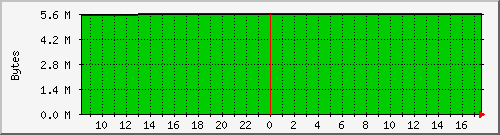 cachememusage Traffic Graph