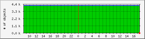 cachenumobjcount Traffic Graph