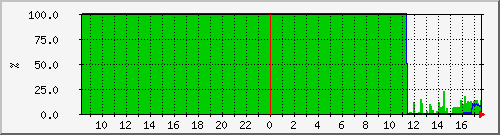 cacherequestbyteratio Traffic Graph