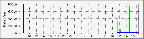 cacheserverinoutkb Traffic Graph