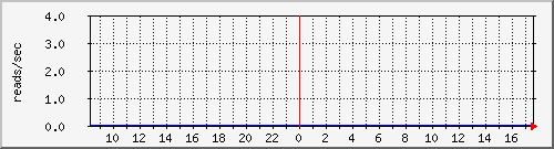 cachesysnumreads Traffic Graph