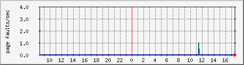 cachesyspagefaults Traffic Graph