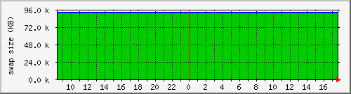 cachesysstorage Traffic Graph