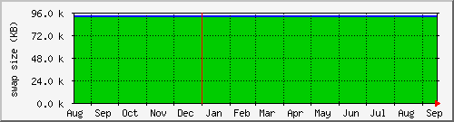 year