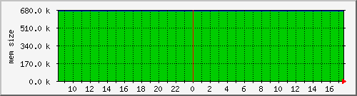 cachesysvmsize Traffic Graph