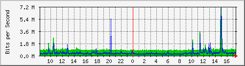 localhost_2 Traffic Graph