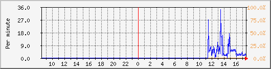proxy-hit Traffic Graph