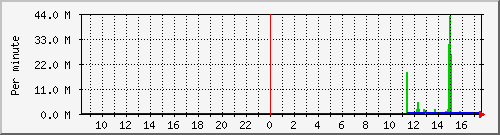 proxy-srvkbinout Traffic Graph