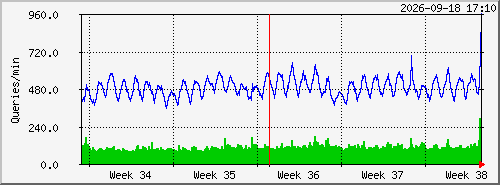 month