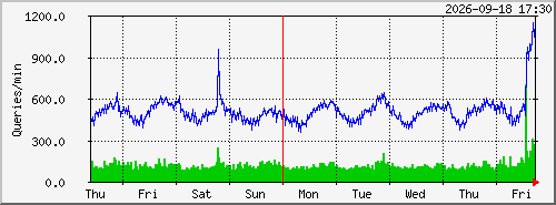 week